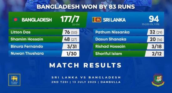 Bangladesh Crushes Sri Lanka by 83 Runs in 2nd T20